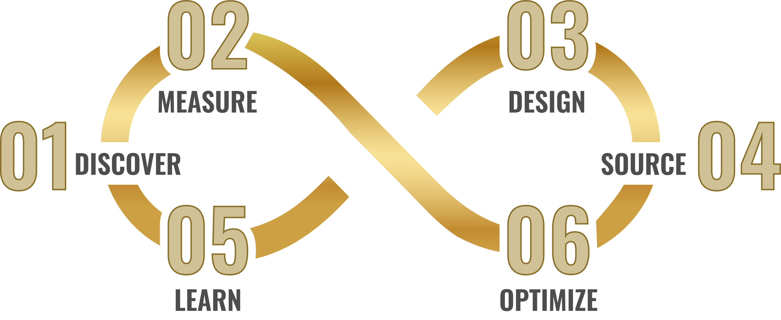 Our 6-step process